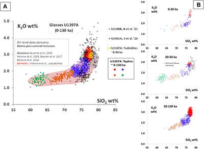 A 1.5 Ma Marine Record of Volcanic Activity and Associated Landslides Offshore Martinique (Lesser Antilles): Sites U1397 and U1399 of IODP 340 Expedition